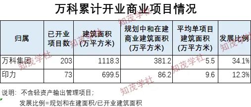 从财报说起,看万科在沪的新商业版图
