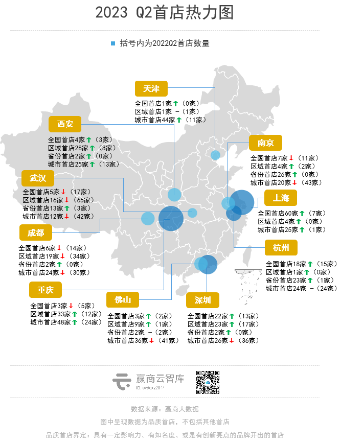 狂飙的1100+家首店,“西部三子”成都、重庆、西安拼了!