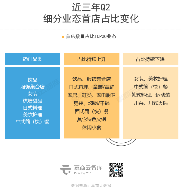 狂飙的1100+家首店,“西部三子”成都、重庆、西安拼了!