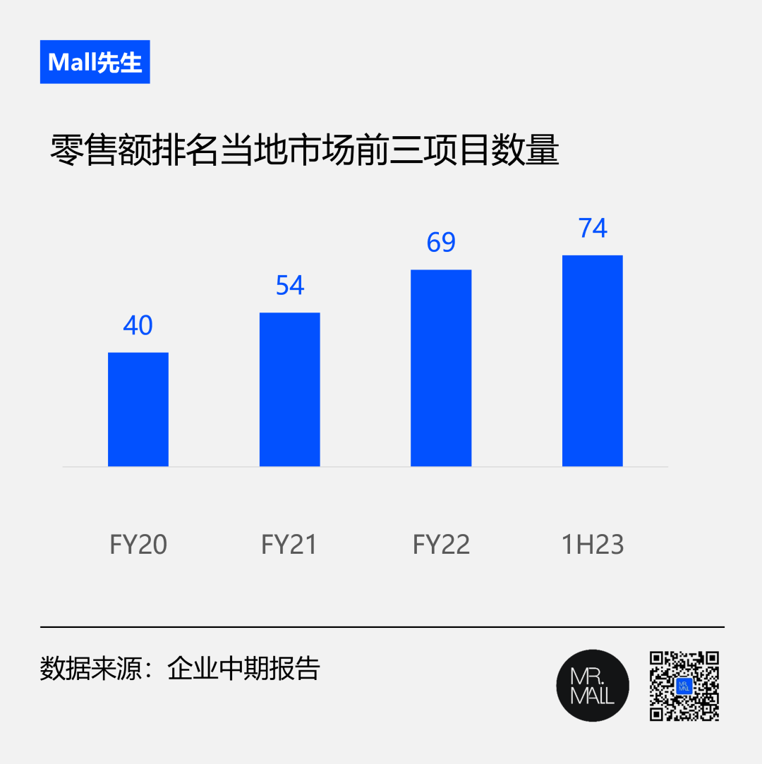 深度 | 半年租金破百亿,华润万象生活如何狂飙?