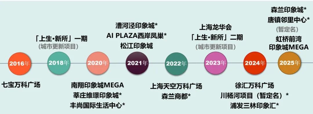 从财报说起,看万科在沪的新商业版图
