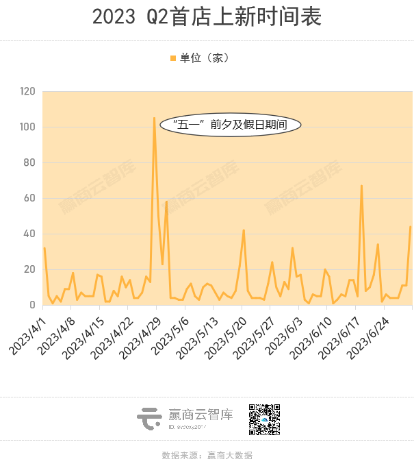 狂飙的1100+家首店,“西部三子”成都、重庆、西安拼了!
