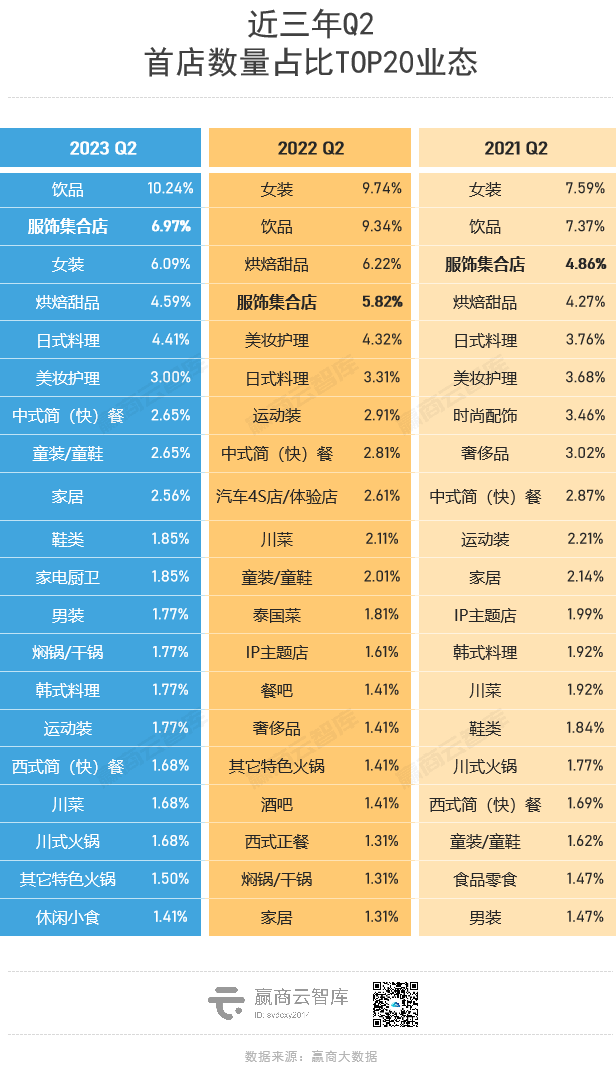 狂飙的1100+家首店,“西部三子”成都、重庆、西安拼了!