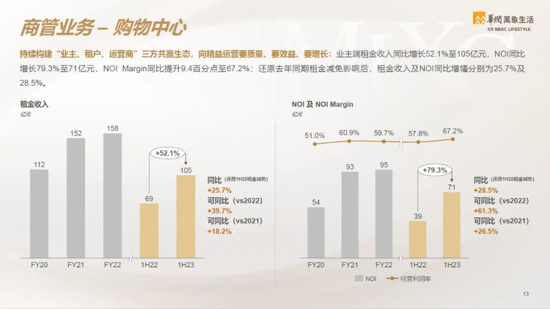 深度 | 半年租金破百亿,华润万象生活如何狂飙?