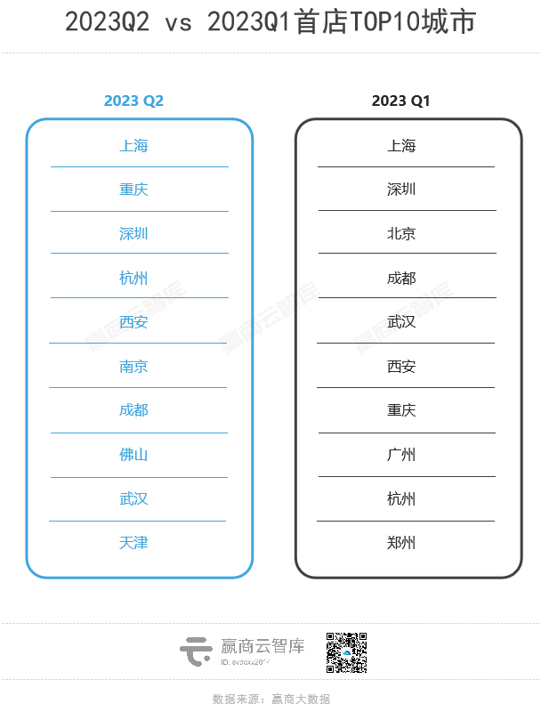 狂飙的1100+家首店,“西部三子”成都、重庆、西安拼了!
