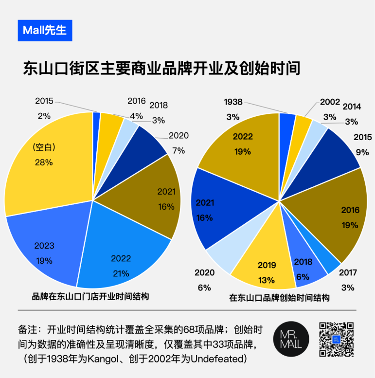 实探|2.5亿次小红书搜索量,东山口的风靡有哪些商业密码?
