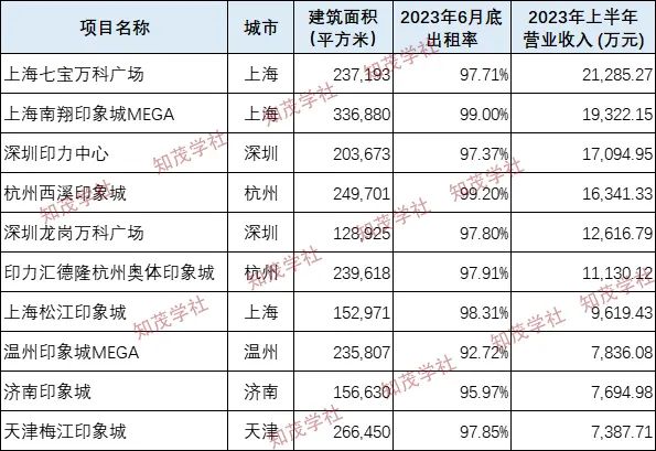 从财报说起,看万科在沪的新商业版图