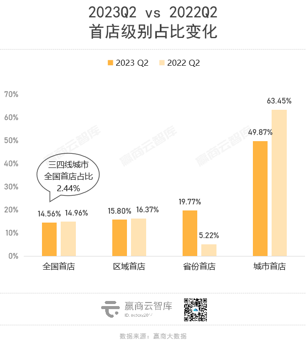 狂飙的1100+家首店,“西部三子”成都、重庆、西安拼了!