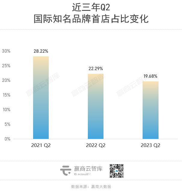 狂飙的1100+家首店,“西部三子”成都、重庆、西安拼了!