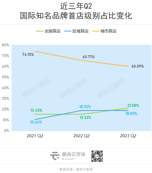 狂飙的1100+家首店,“西部三子”成都、重庆、西安拼了!