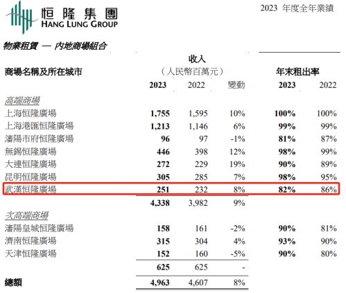 入汉三载,恒隆的阵痛还要多久