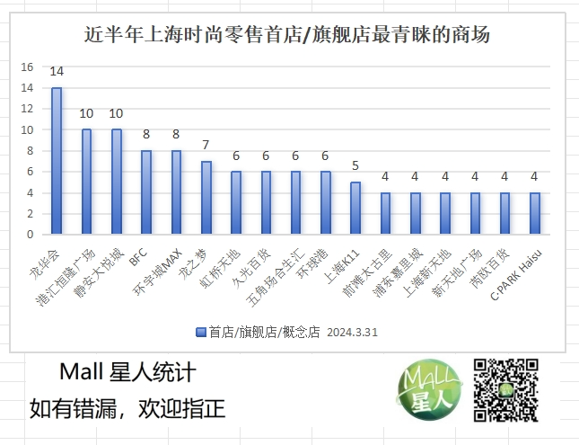 近半年首店大数据!233家时尚零售新店背后…