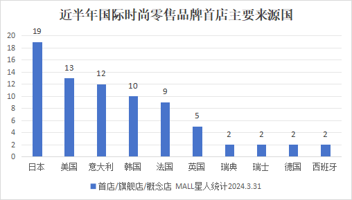 近半年首店大数据!233家时尚零售新店背后…