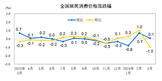 快讯 | 3月CPI同比上涨0.1%;北京SKP店庆拉开帷幕;胖东来与多点DMALL达成战略合作;美团外卖组织架构再调整