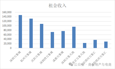 万象城万象汇典型项目租金收入及单价