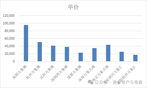 万象城万象汇典型项目租金收入及单价