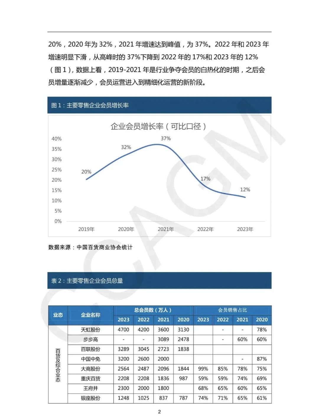 加得 | 存量时代,如何挖掘会员价值?她经济&奥莱行业呈现怎样的发展趋势...这三份报告帮你解读