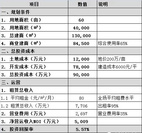 加得 | 购物中心如何构建「一铺一价」租金价格体系与优化投资回报逻辑?