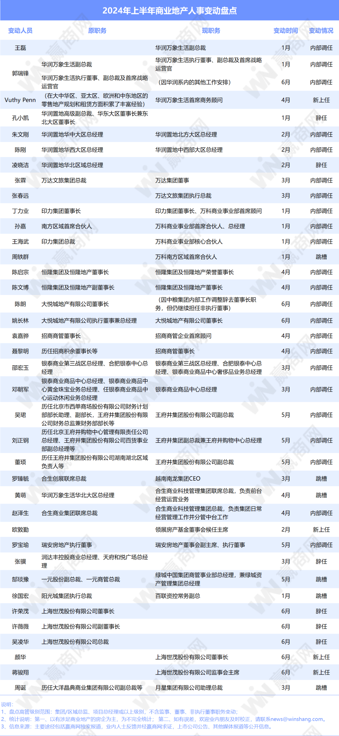 上半年商业地产圈39起高管变动:华润万象生活挖来重奢大佬,陈文博接班恒隆“掌门人”