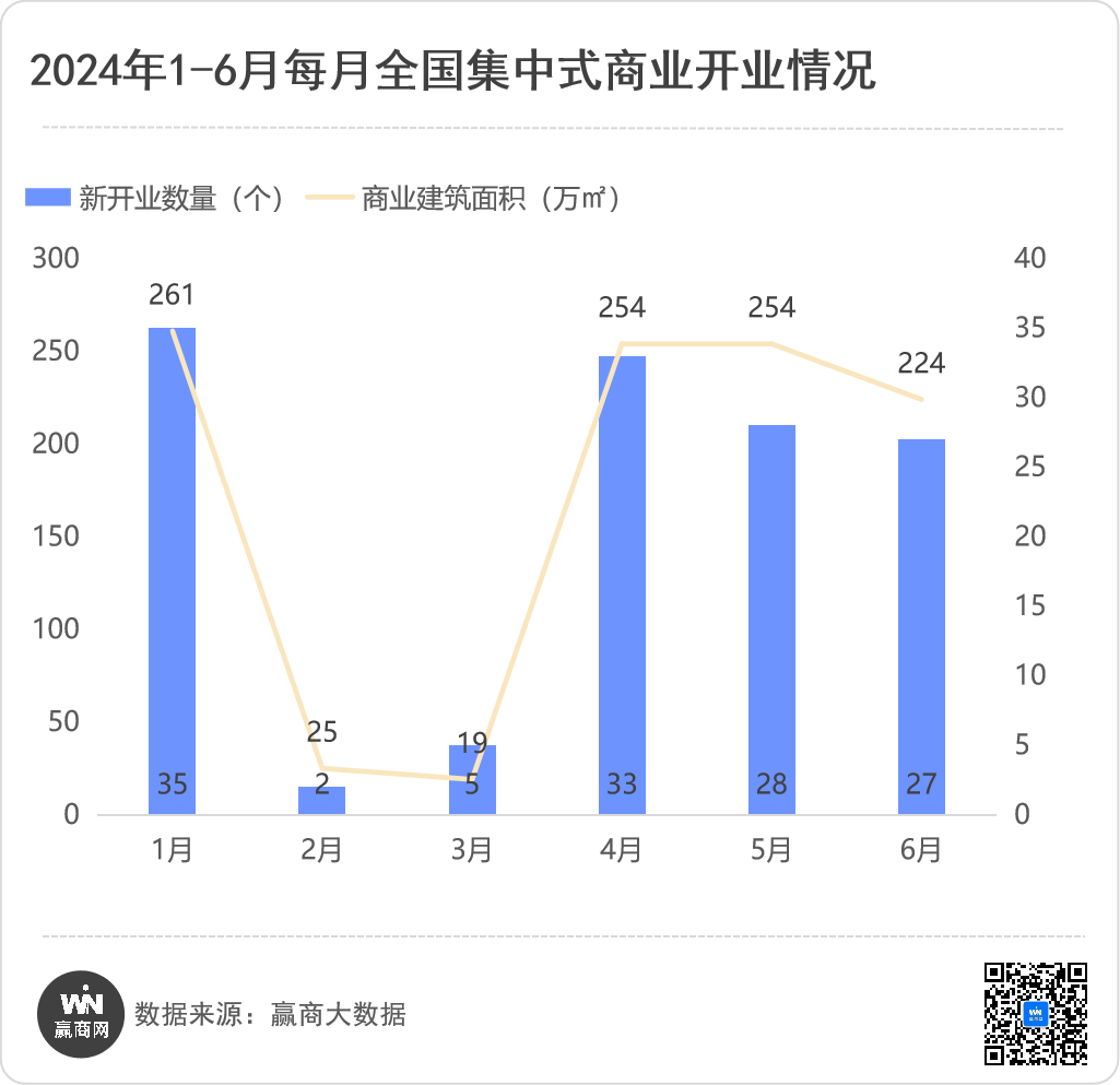 上半年新开130个商业项目:“巨无霸”商业抢眼、存量改造项目出圈!