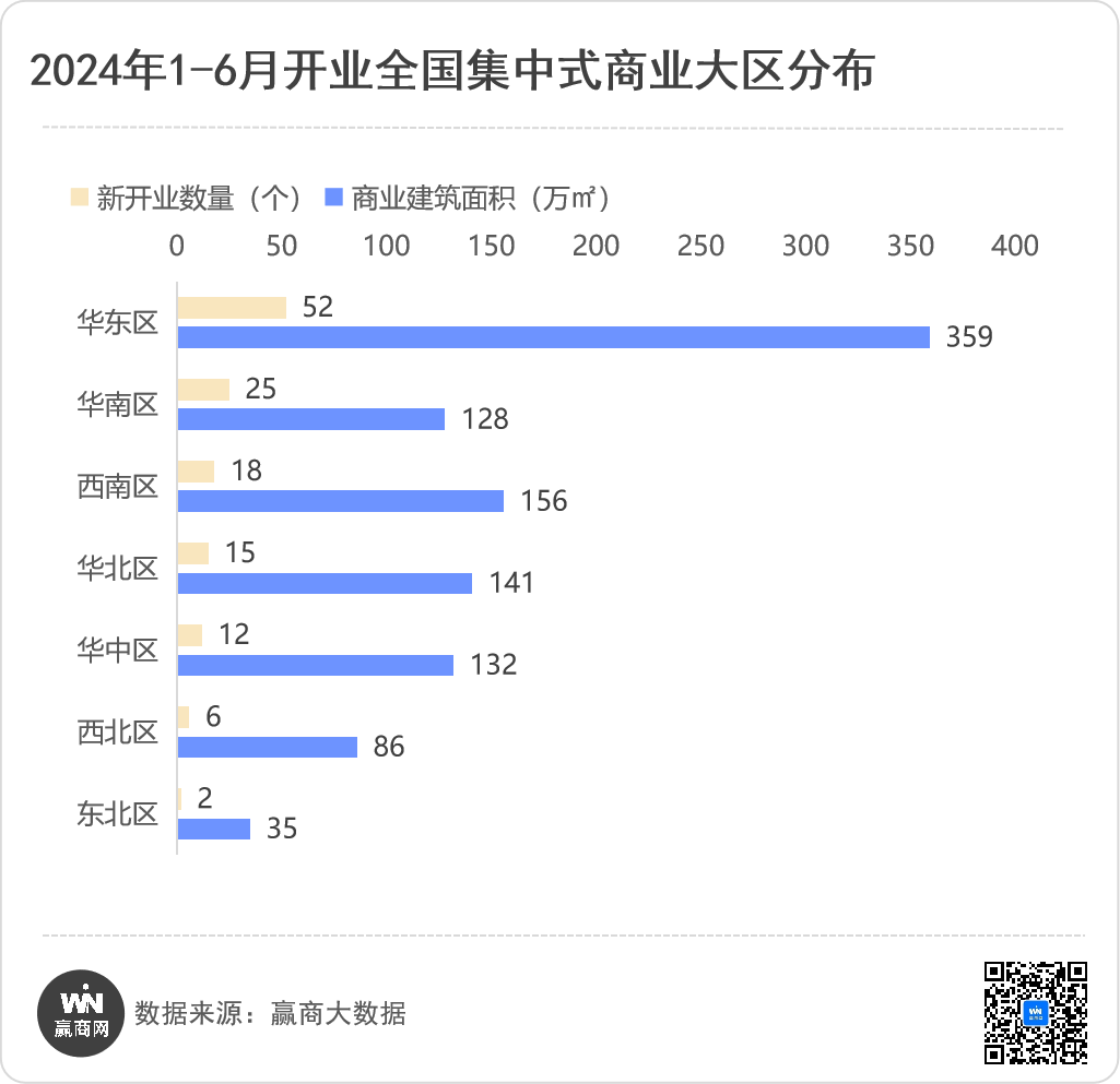 上半年新开130个商业项目:“巨无霸”商业抢眼、存量改造项目出圈!