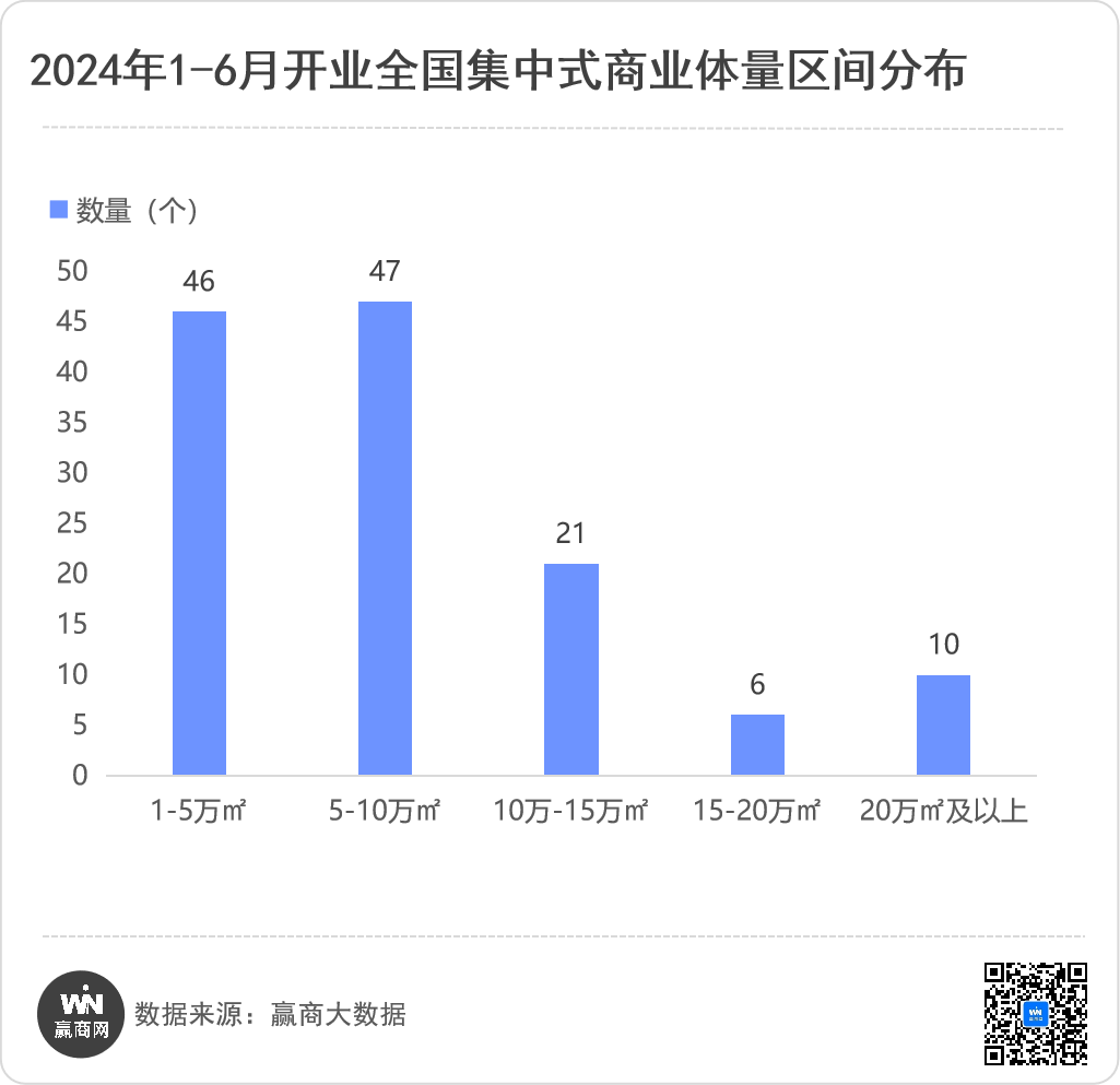 上半年新开130个商业项目:“巨无霸”商业抢眼、存量改造项目出圈!