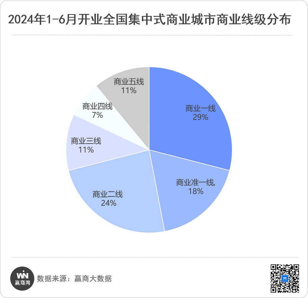 上半年新开130个商业项目:“巨无霸”商业抢眼、存量改造项目出圈!