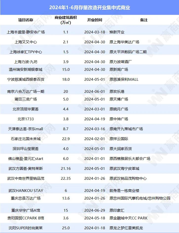 上半年新开130个商业项目:“巨无霸”商业抢眼、存量改造项目出圈!
