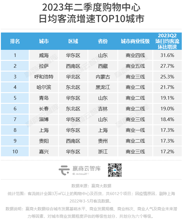 上半年，这些商场的客流凭实力大涨