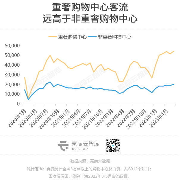 上半年，这些商场的客流凭实力大涨