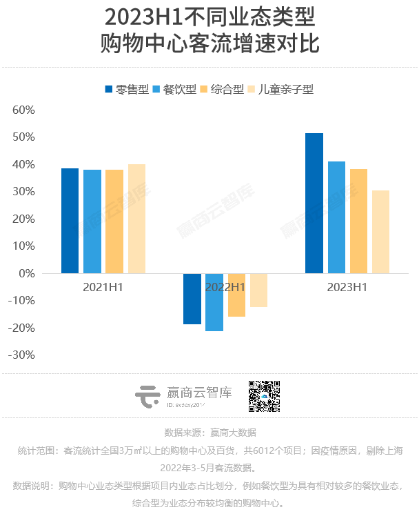 上半年，这些商场的客流凭实力大涨