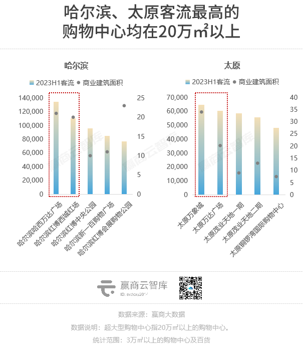 上半年，这些商场的客流凭实力大涨
