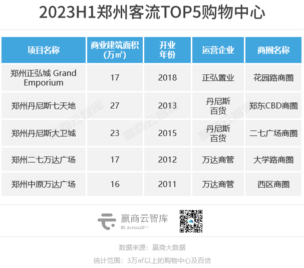 上半年，这些商场的客流凭实力大涨