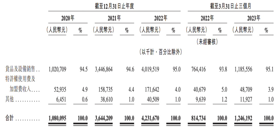 茶百道上市：一年8亿杯，赚钱不靠卖奶茶