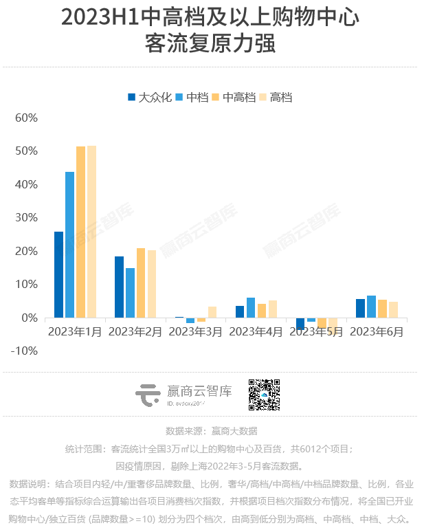 上半年，这些商场的客流凭实力大涨