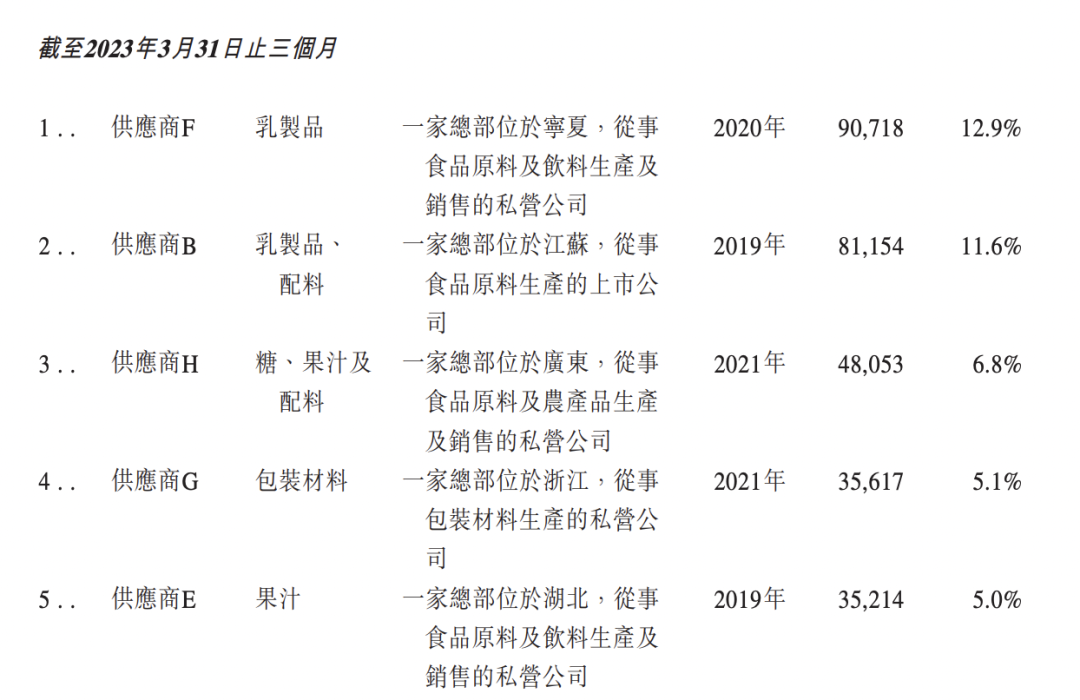 茶百道上市：一年8亿杯，赚钱不靠卖奶茶