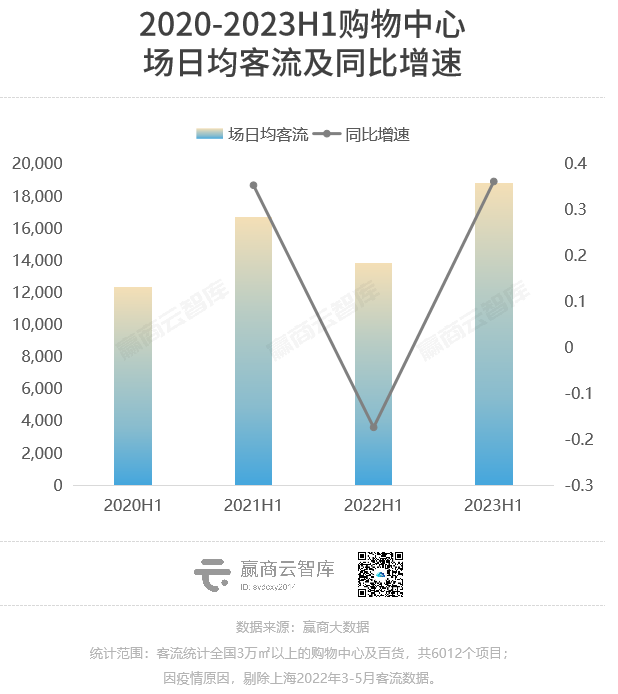 上半年，这些商场的客流凭实力大涨