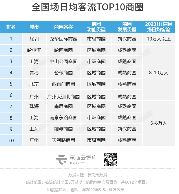上半年，这些商场的客流凭实力大涨