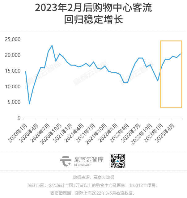 上半年，这些商场的客流凭实力大涨