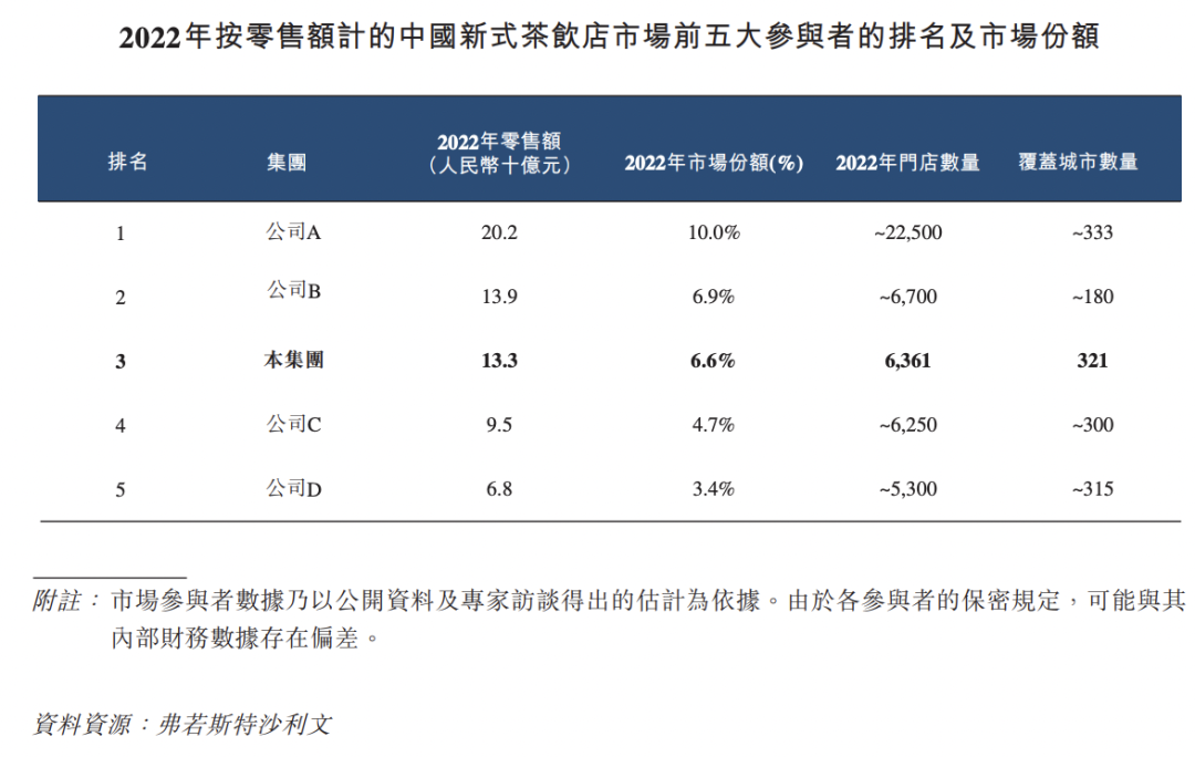 茶百道上市：一年8亿杯，赚钱不靠卖奶茶