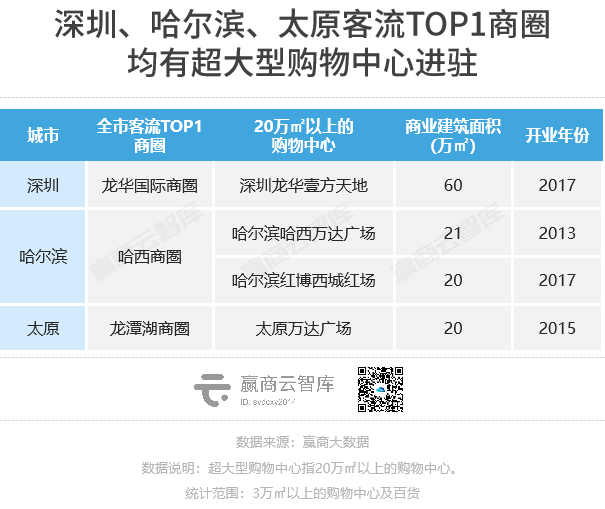 上半年，这些商场的客流凭实力大涨