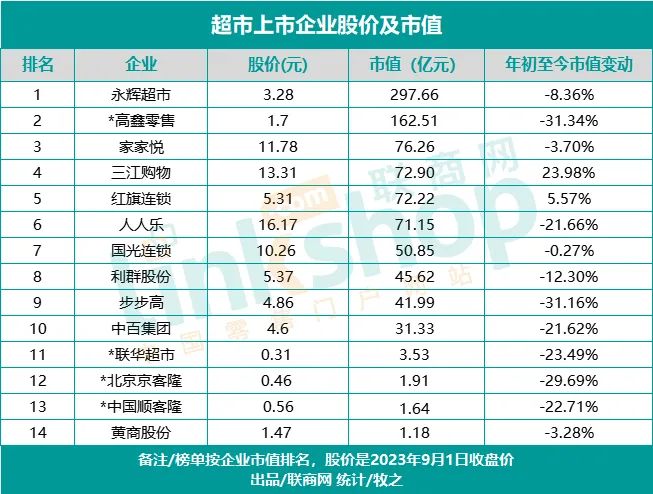 2023年上半年，超市企业更难了