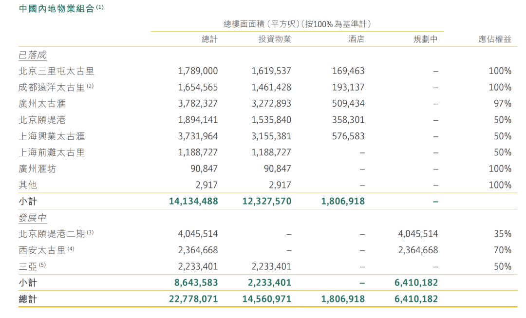 再下两城！全面解读太古地产内地商业布局新版图