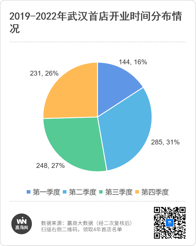 武汉4年引进908家首店，商场招商发生了什么变化？