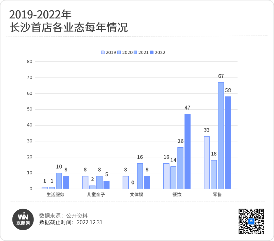 4年354家首店！长沙商业还有哪些看头？