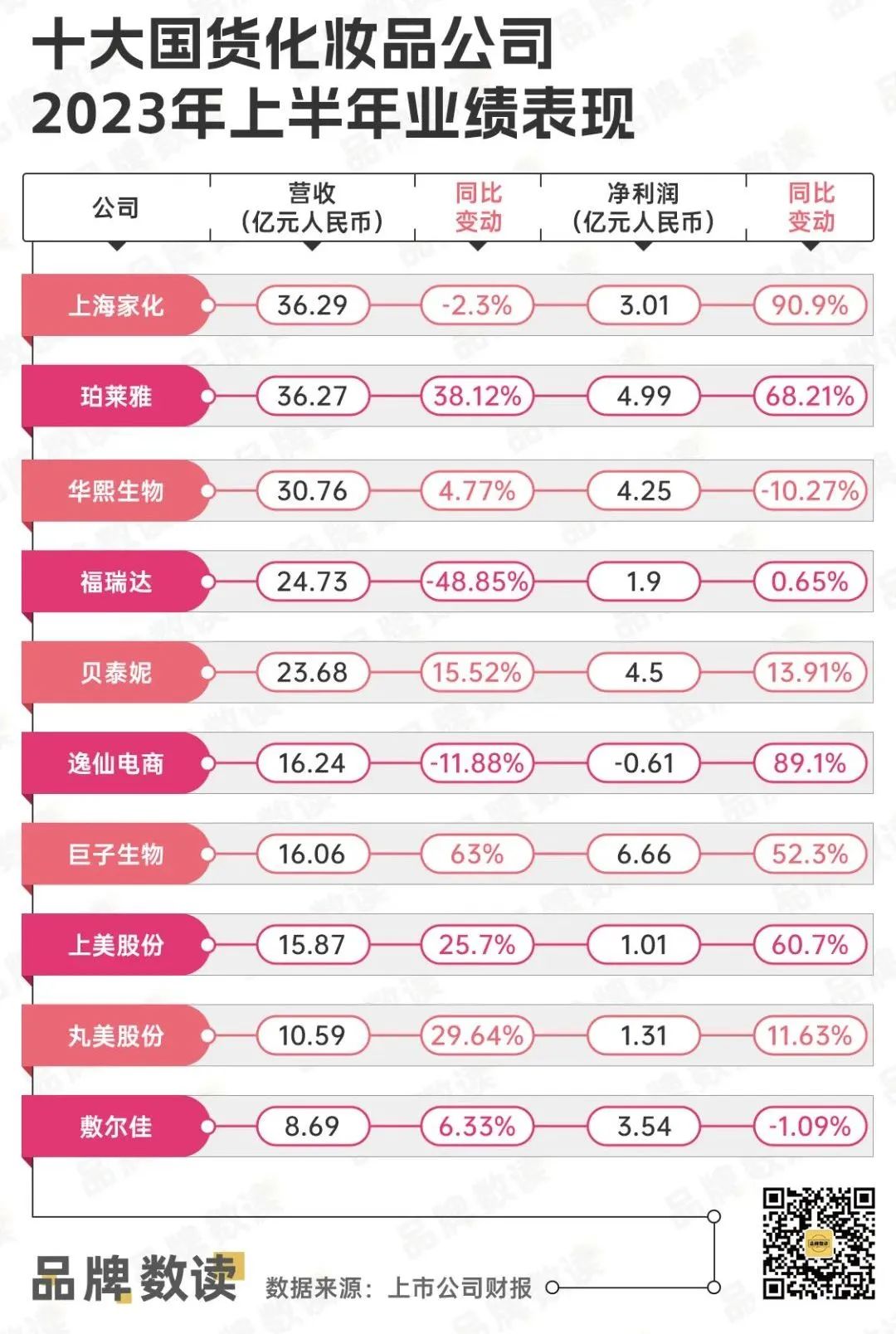 十大国货化妆品的上半年：重回线下，过半增利