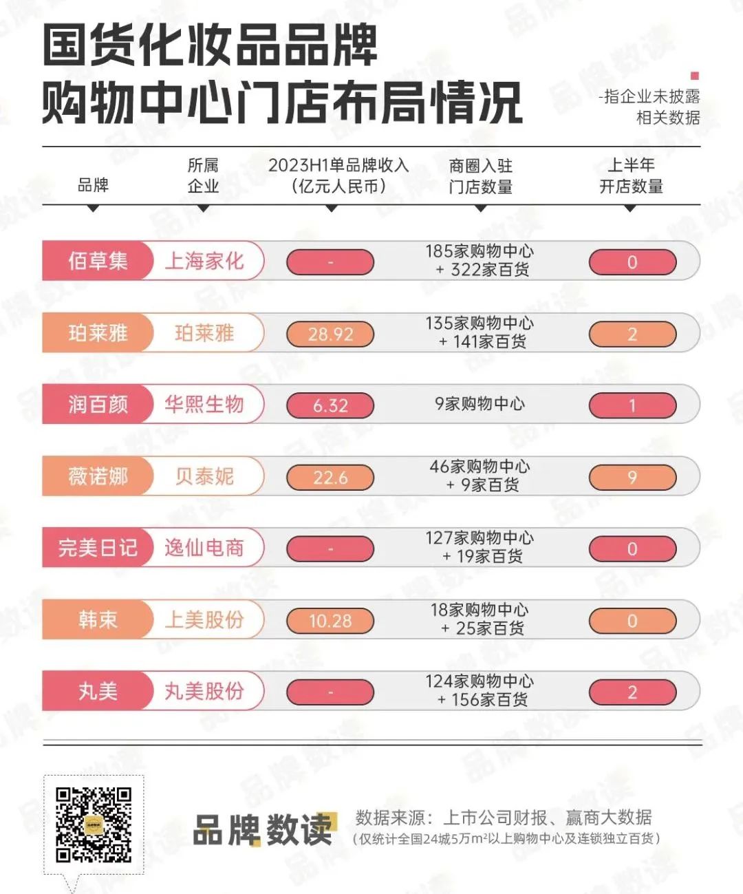 十大国货化妆品的上半年：重回线下，过半增利