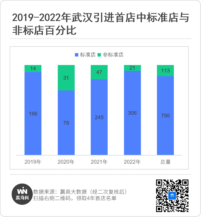 武汉4年引进908家首店，商场招商发生了什么变化？