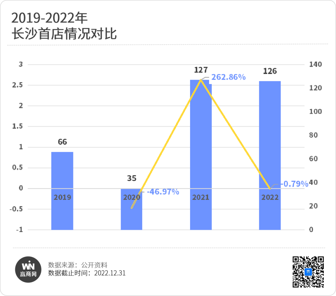 4年354家首店！长沙商业还有哪些看头？