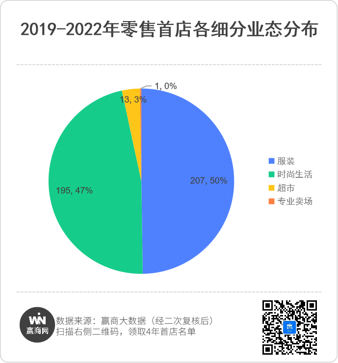武汉4年引进908家首店，商场招商发生了什么变化？